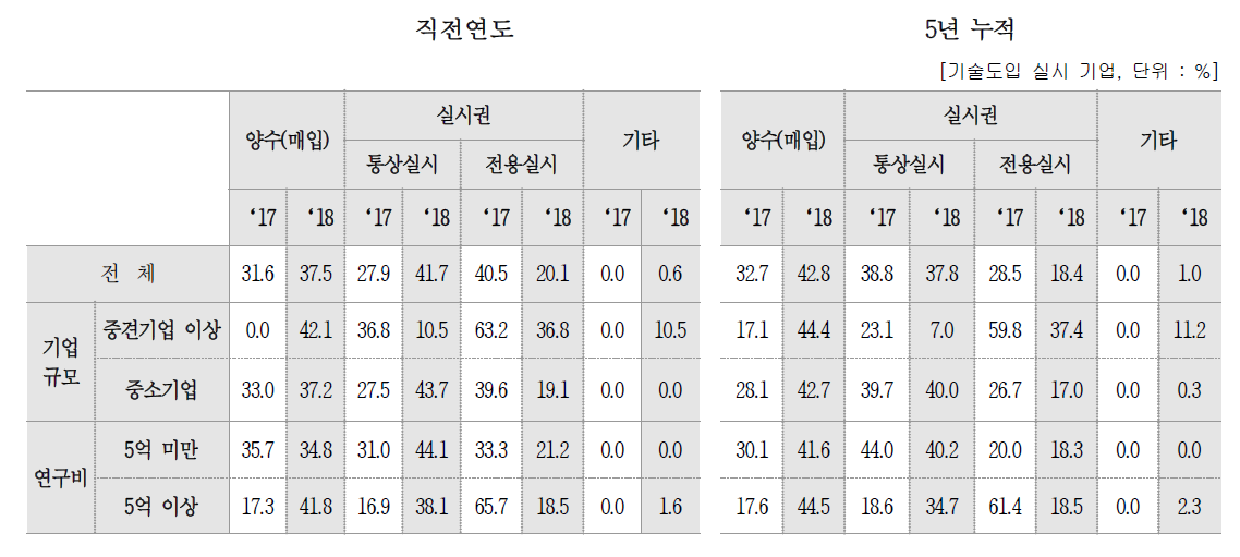 계약 유형별 비중