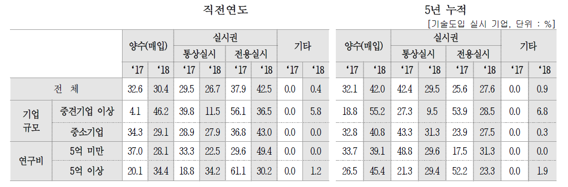 기술 도입 유형별 비중