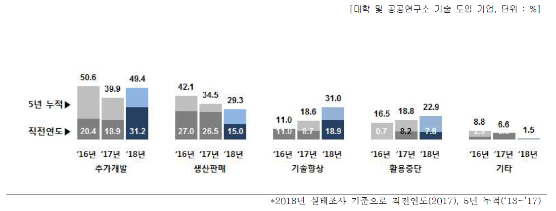 도입 기술의 사업화(상용화) 현황