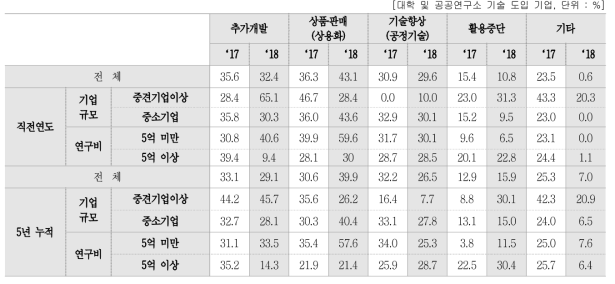 도입 기술의 사업화(상용화) 유형별 비중