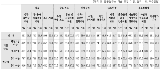 분야별 후속 지원율