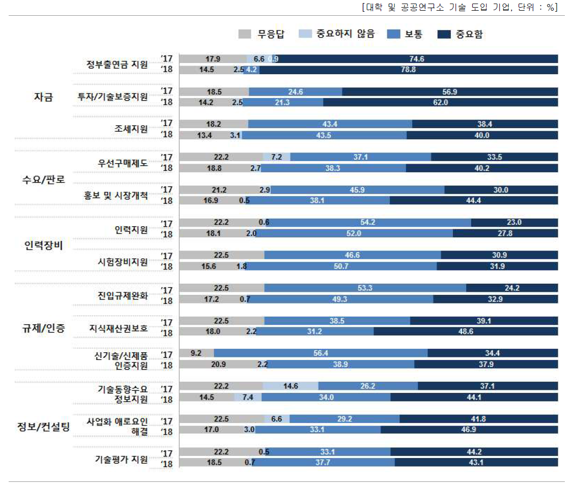 후속 지원 세부항목별 중요도