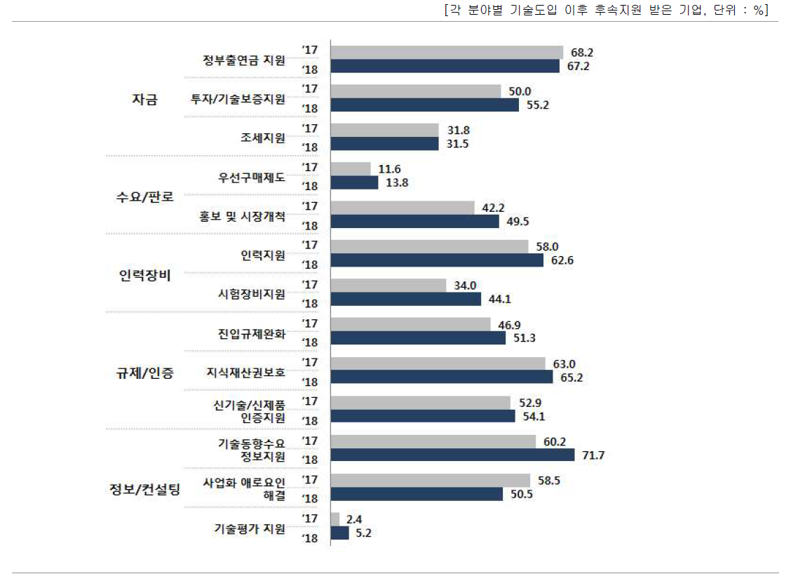 후속 지원 세부항목별 만족도