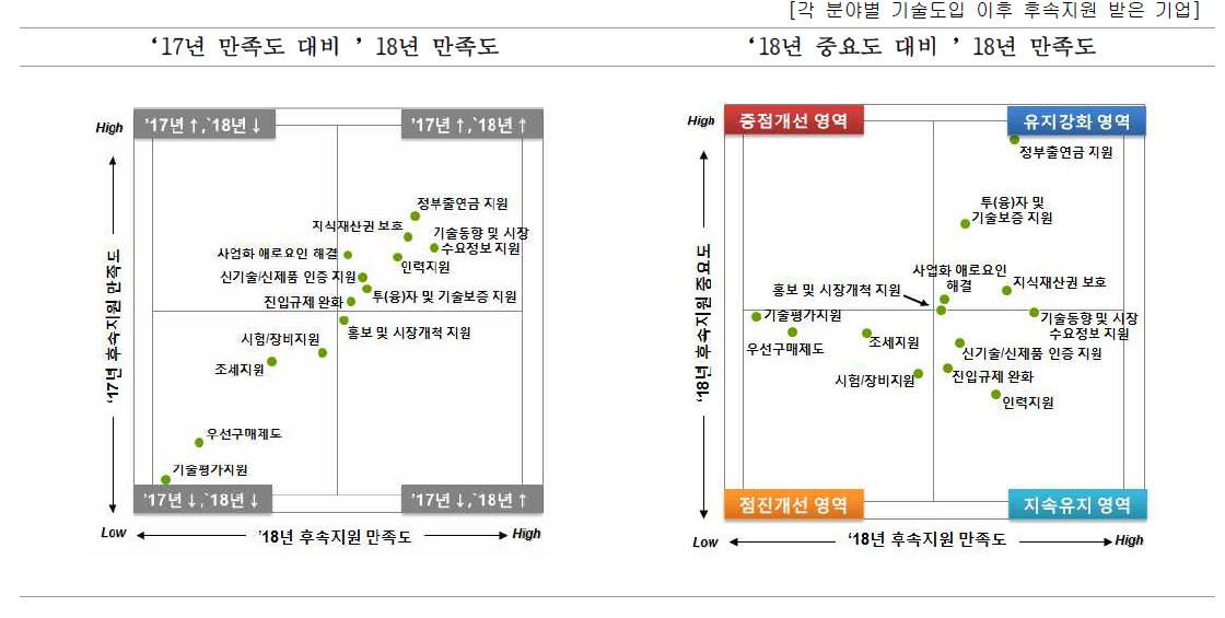 기술도입 이후 후속지원 개선을 위한 우선개선 분야