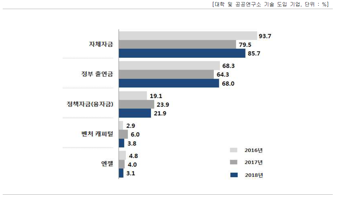 자금조달 방법