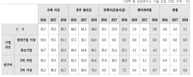 자금조달 방법