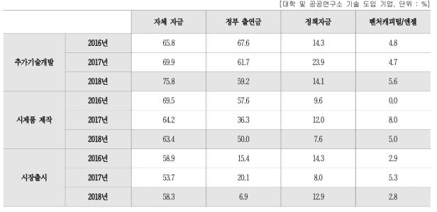 사업화 단계별 자금조달 방법