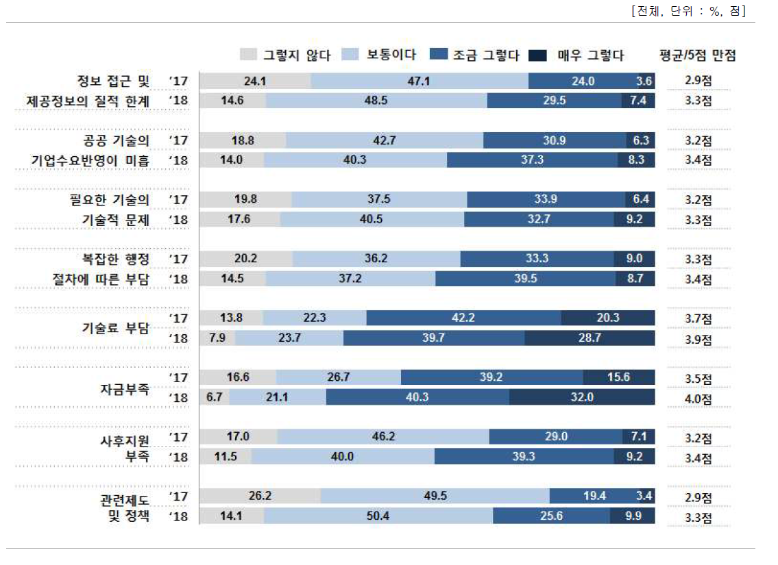 공공 R&D 성과 활용 시 애로사항