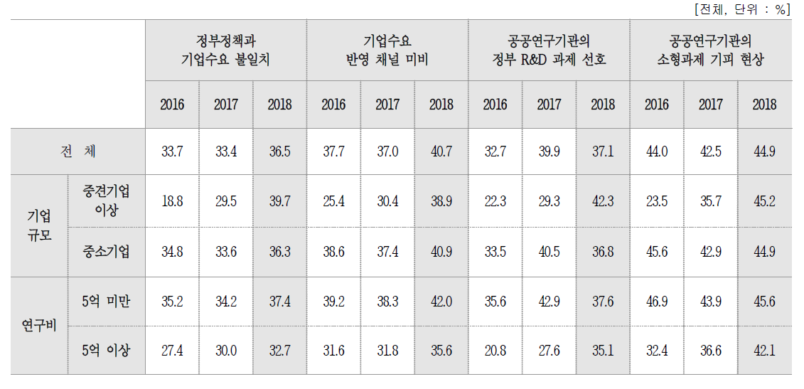 기업 수요 반영과 관련된 문제점별 문제 인식율