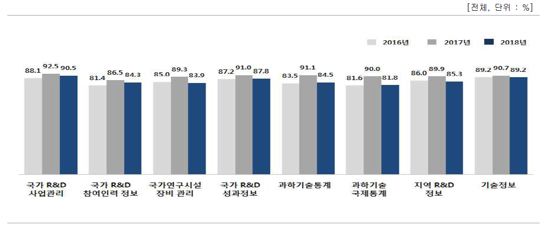 국가 R&D 정보 활용률