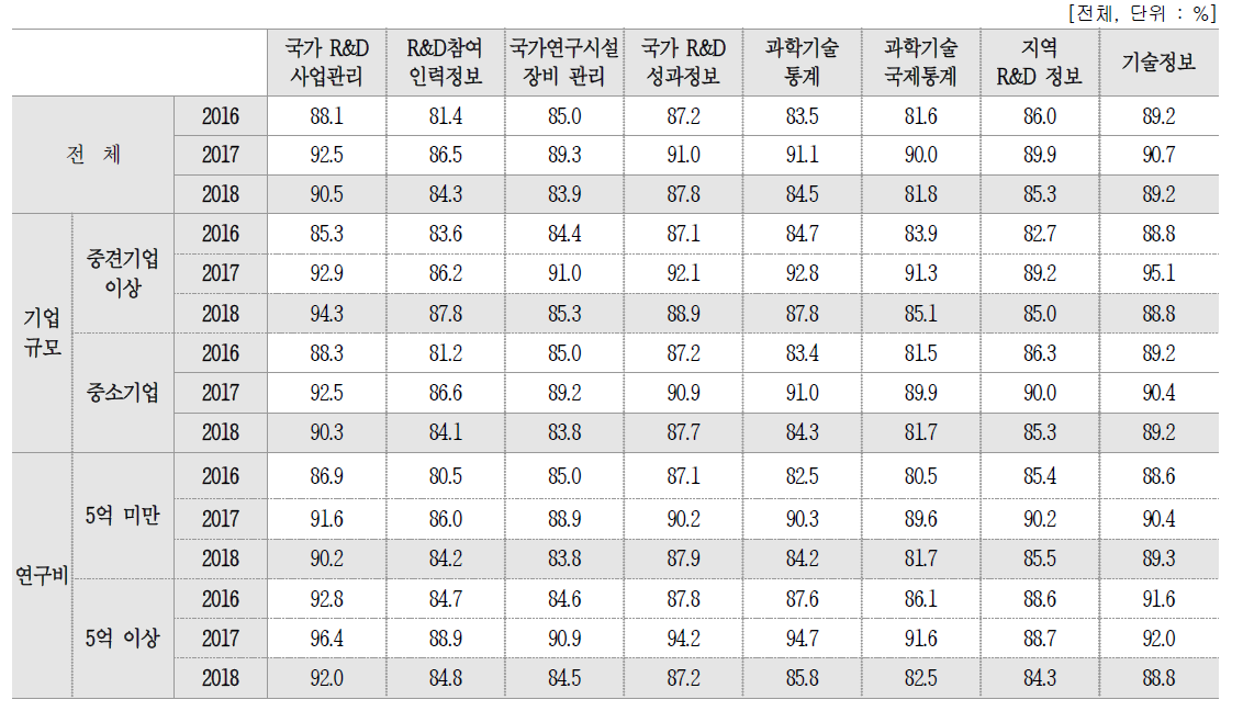 국가 R&D 정보 활용률