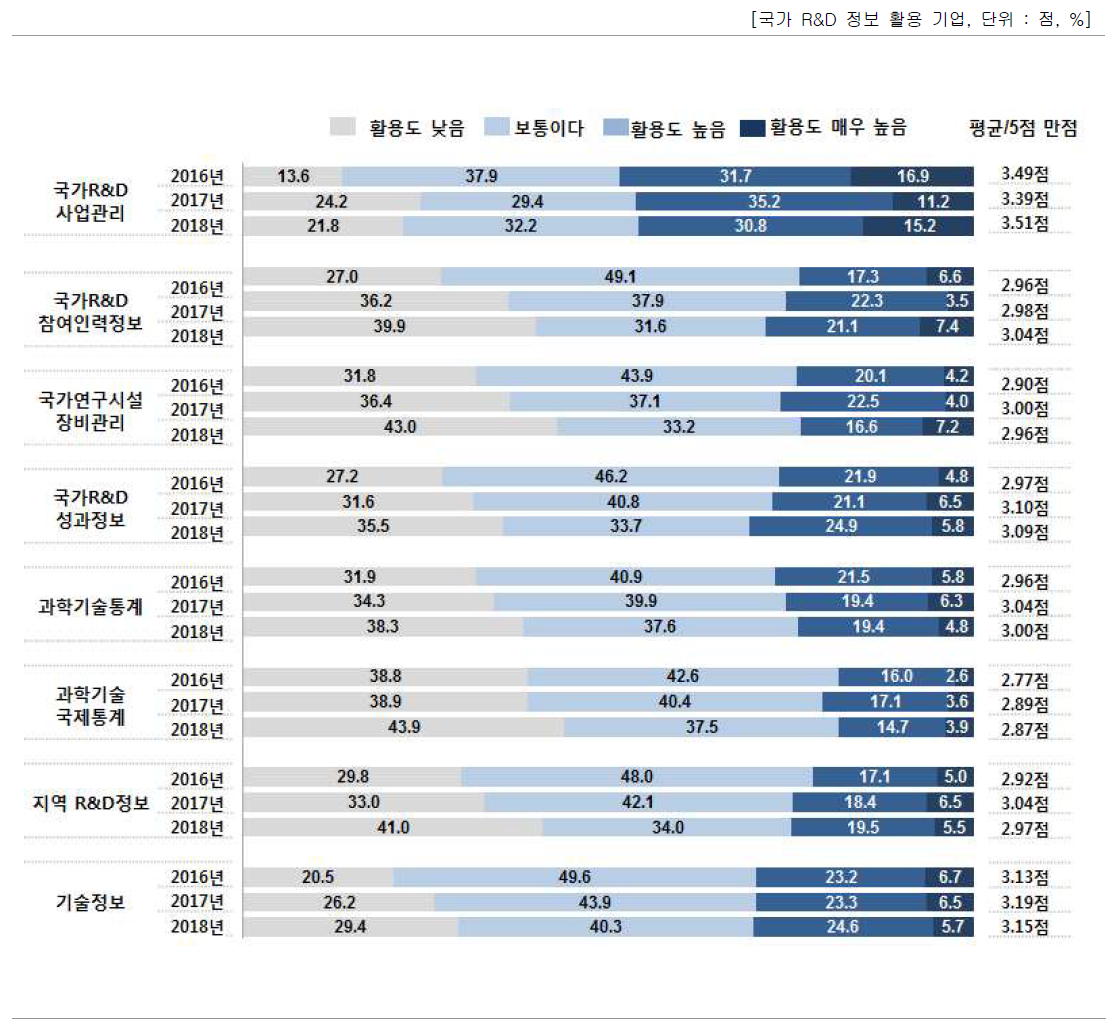 국가 R&D 정보 활용도