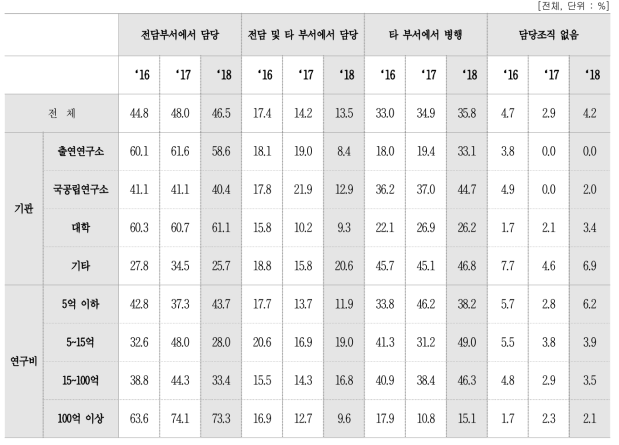 성과관리·활용 업무의 담당조직 형태