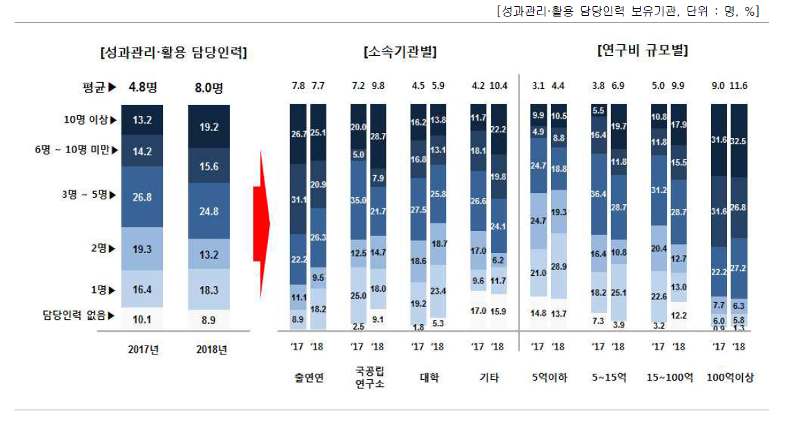 성과관리·활용 담당인력 현황