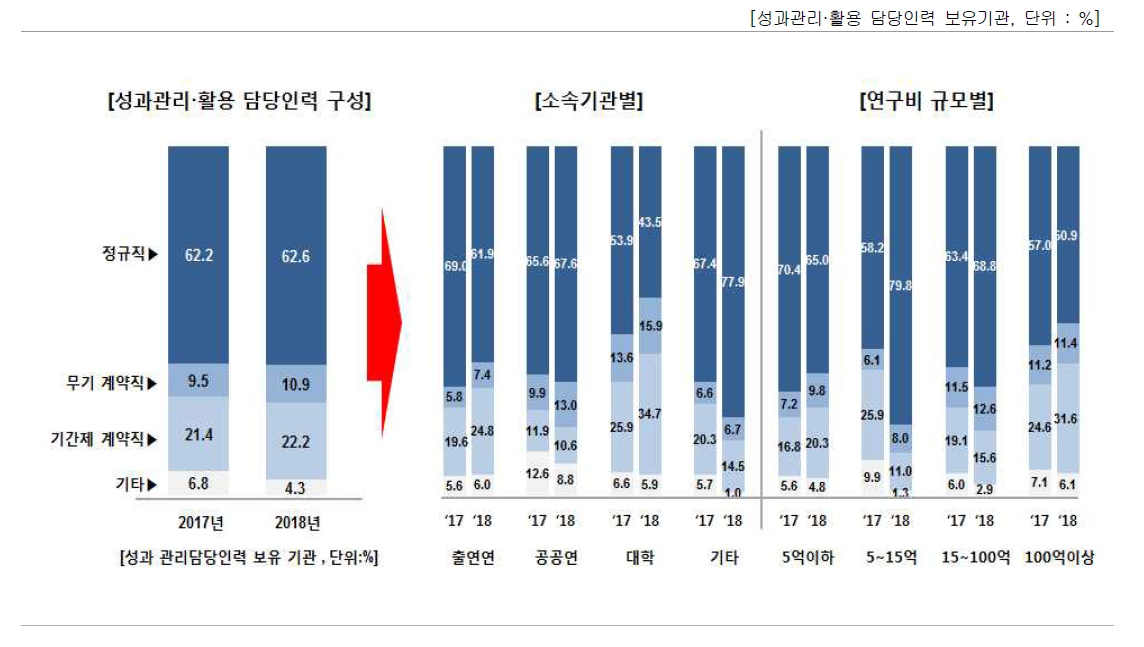 성과관리·활용 담당인력 현황