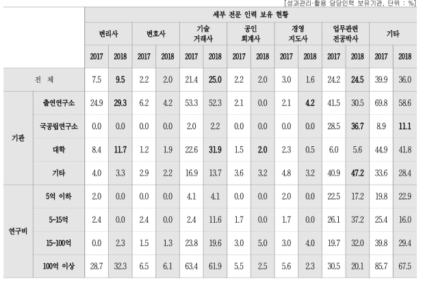 성과관리·활용 담당인력 내 전문인력 보유율