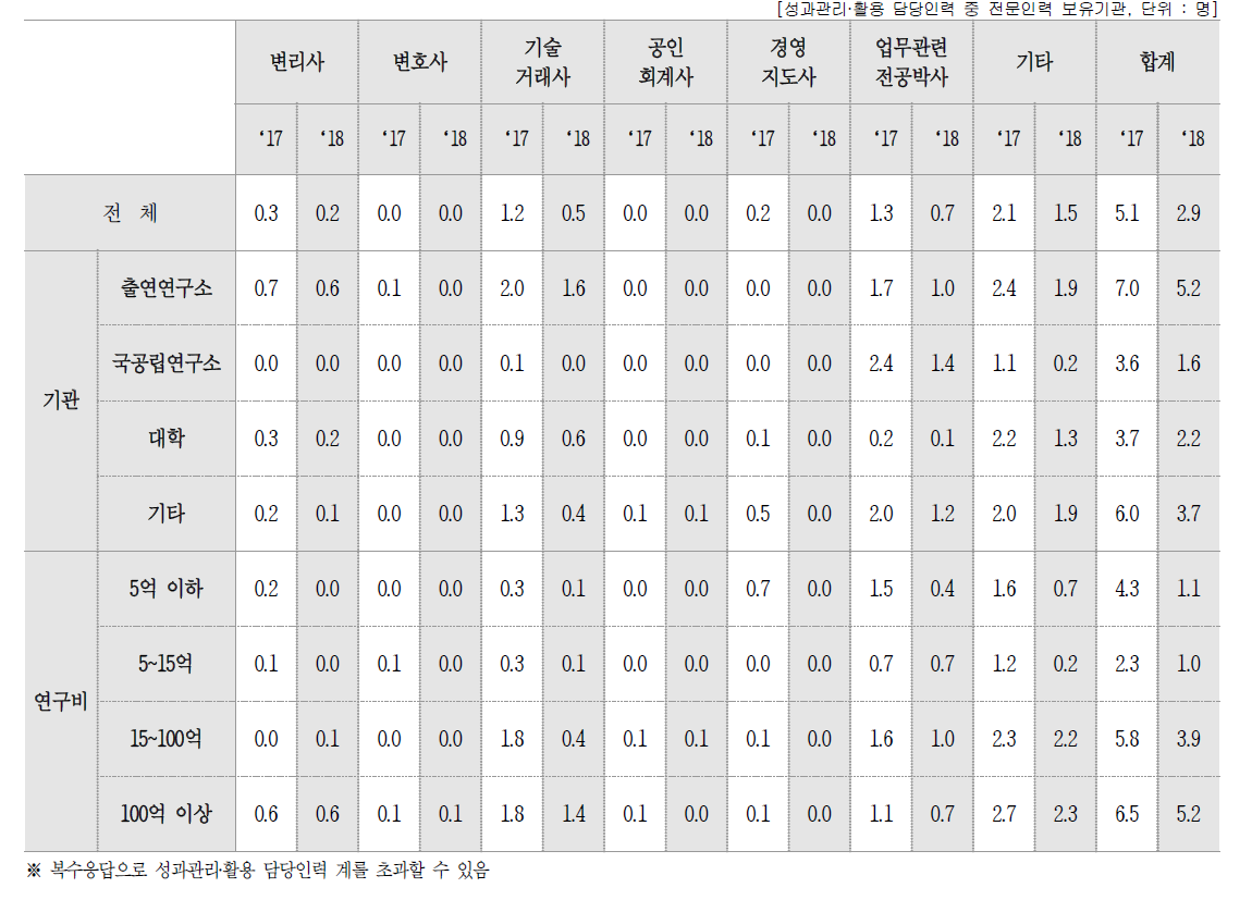 성과관리·활용 담당인력 내 전문인력 수 평균