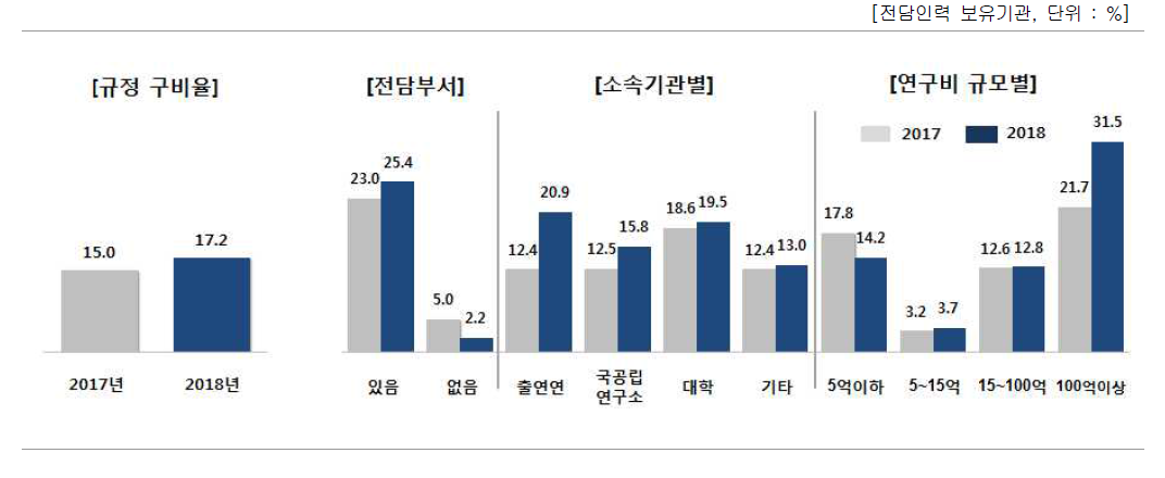 전담인력에 대한 별도 관리 규정 구비 여부 및 집단별 구비율