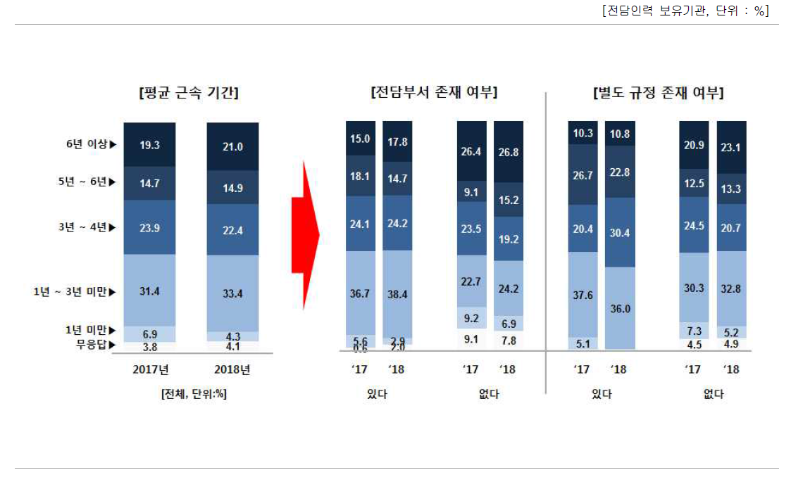 전담인력 평균 근속 기간