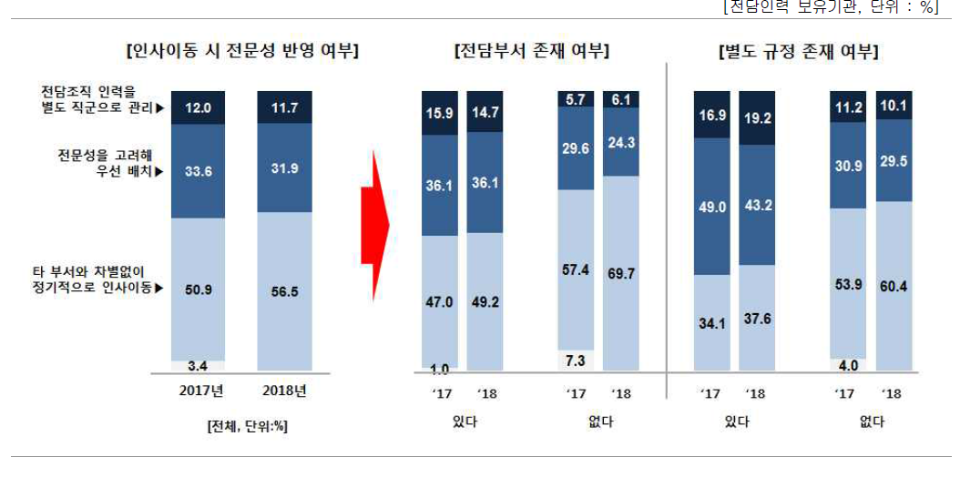 인사이동 시 전문성 반영 여부