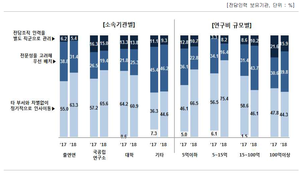 집단별 인사이동 시 전문성 반영 여부