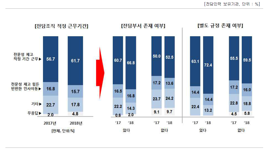 성과관리·활용 또는 기술이전᠊사업화 전담조직 적정 근무기간