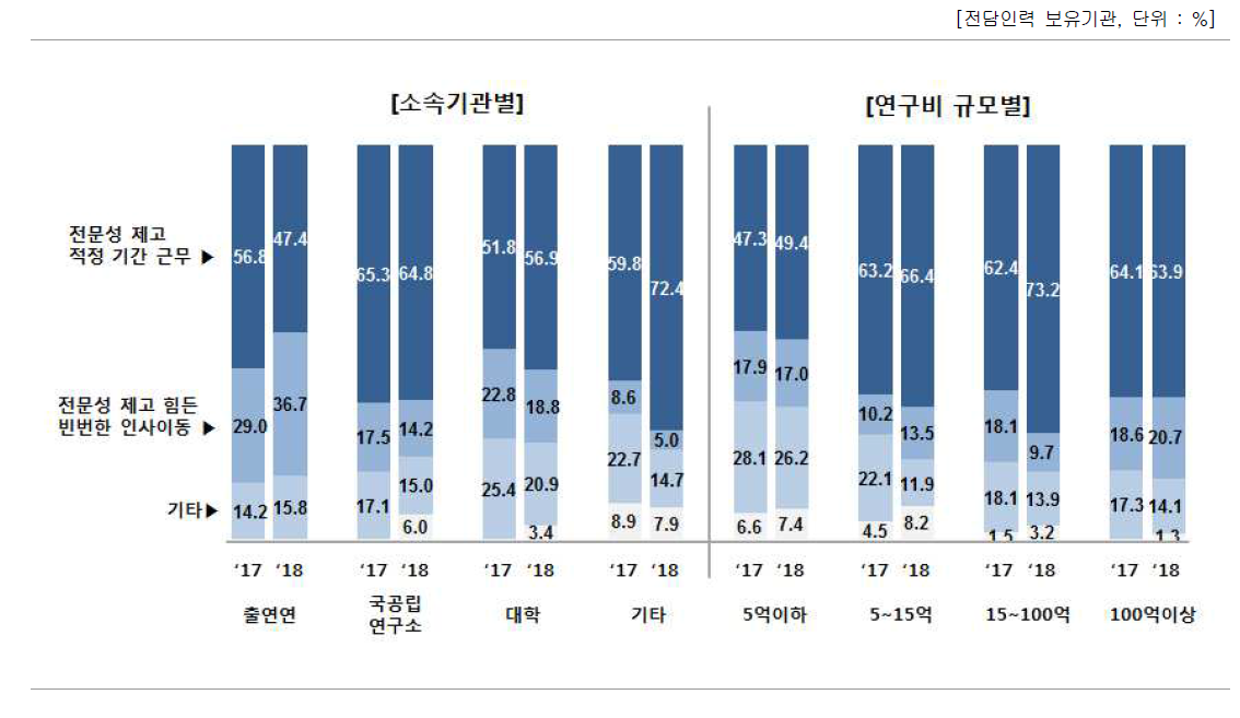 집단별 성과관리·활용 또는 기술이전᠊사업화 전담조직 적정 근무기간