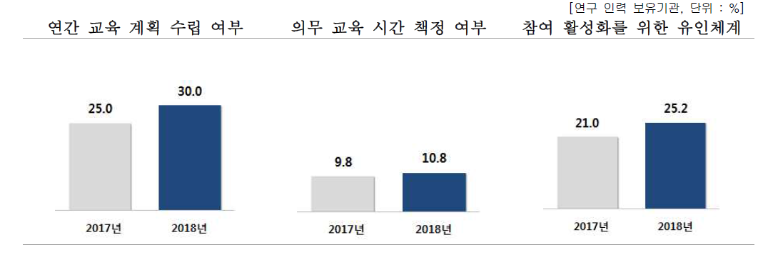 연구인력 대상 교육제도 구축 여부