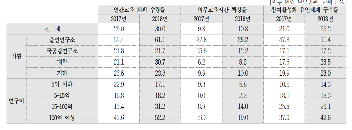 연구인력 대상 교육제도 구축 여부