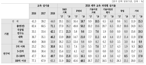 연구인력 대상 성과관리·활용 관련 교육 실시 여부 및 세부 교육 과정별 실시율