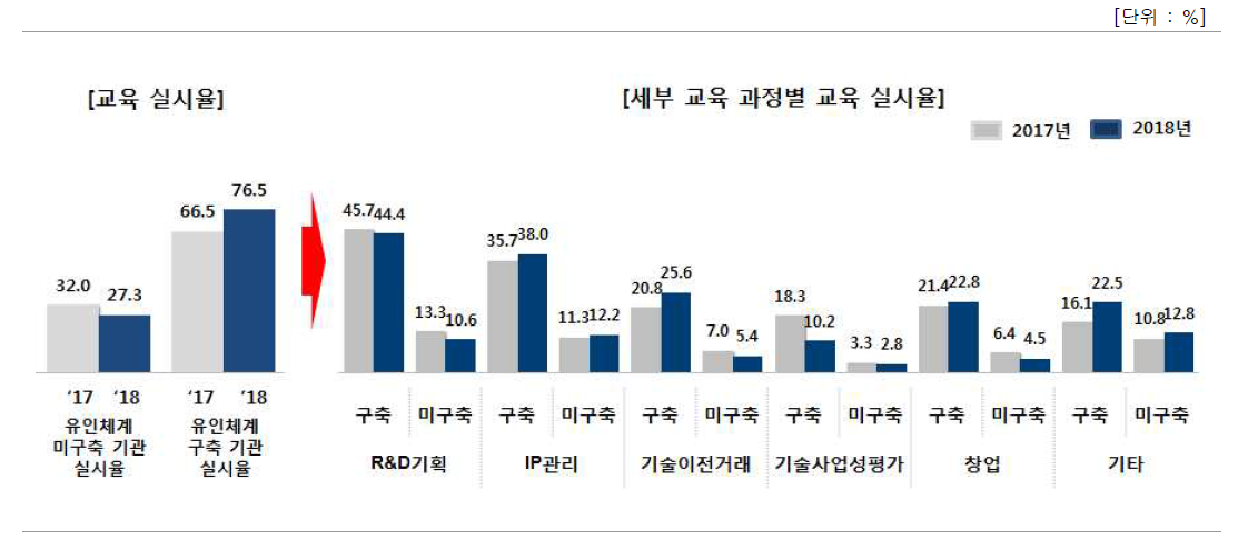 연구인력 대상 교육제도(유인체계) 구축된 기관의 교육 실시율