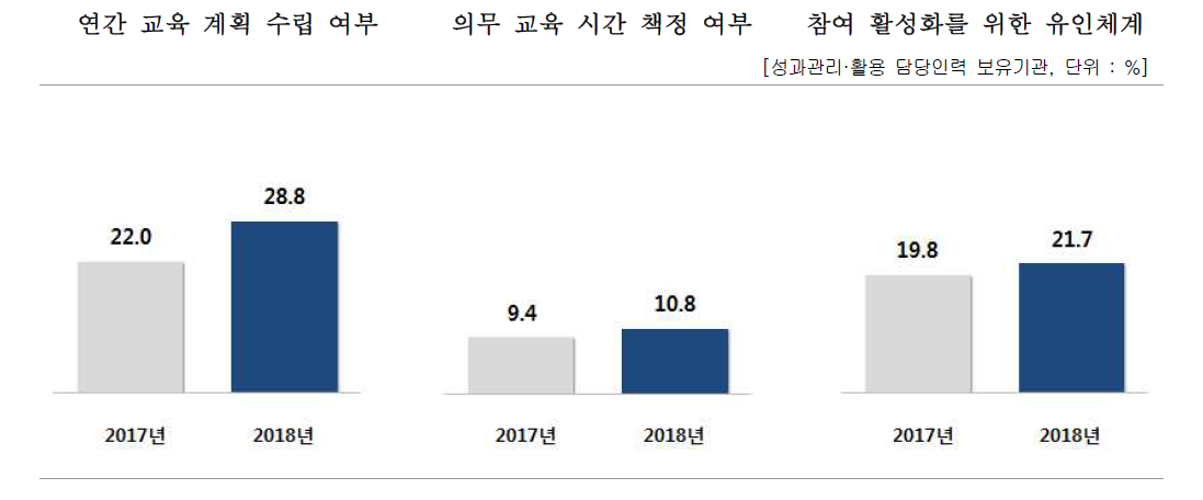 성과관리활용 담당인력 대상 교육제도 구축 여부