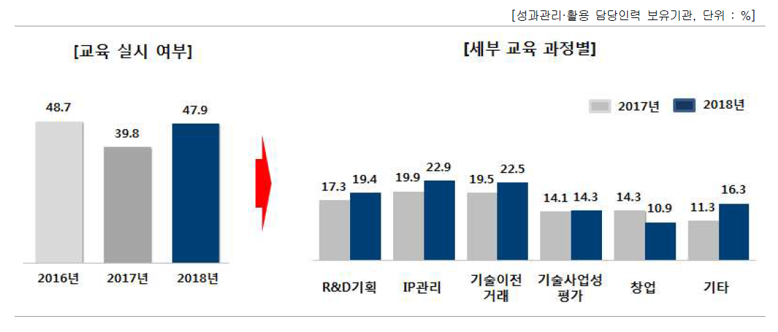 성과관리·활용 담당인력 대상 교육 실시 여부 및 세부 교육 과정별 실시율