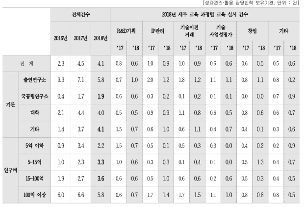 성과관리·활용 담당인력 대상 성과관리·활용 관련 교육 과정별 교육 실시 건수