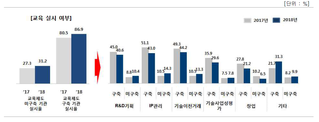 성과관리 담당인력 대상 교육계획, 의무교육 구축된 기관의 교육 실시율