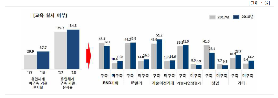 성과관리·활용 담당인력 대상 유인체계 구축된 기관의 교육 실시율