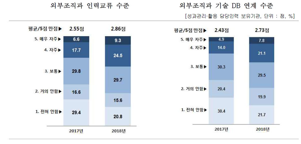 성과관리·활용 담당조직의 외부협력 현황