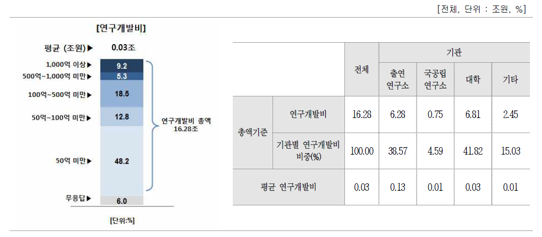 연구개발비 총액