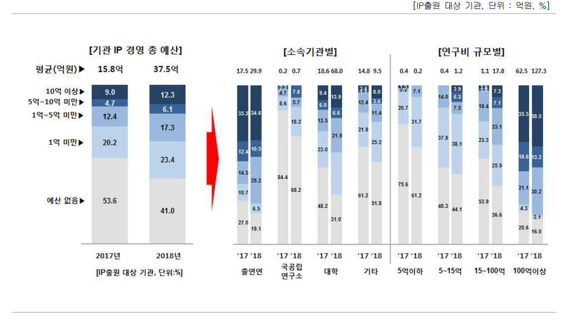 IP 경영 총 예산