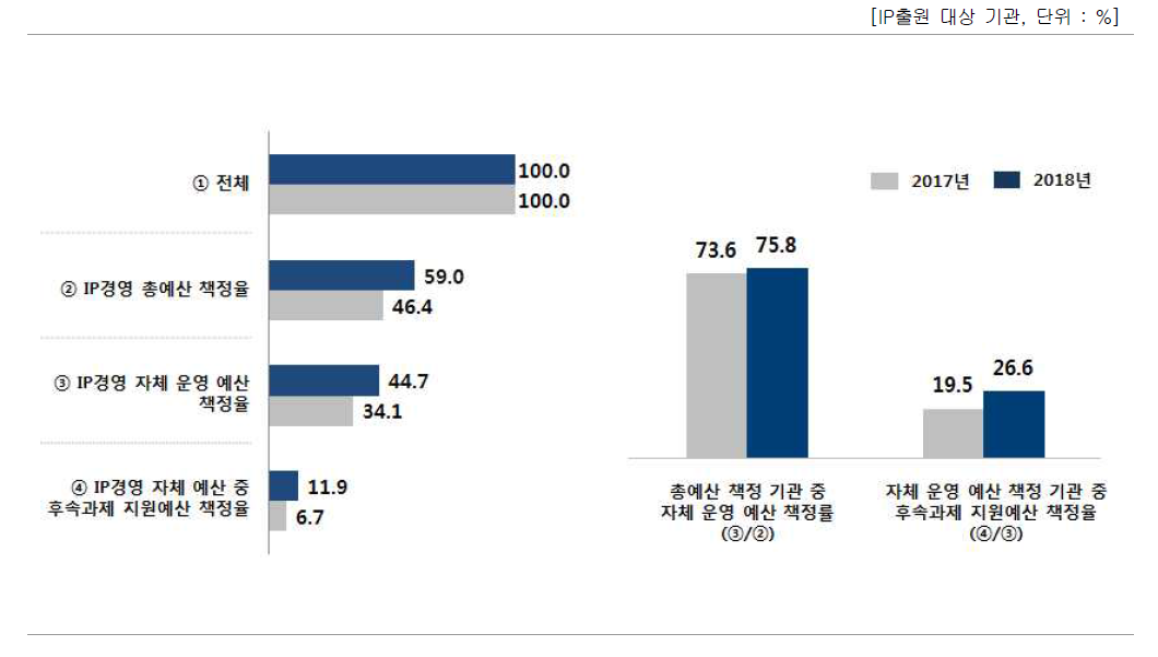 IP경영 예산 책정 현황