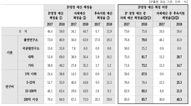 IP 경영 예산 책정 현황