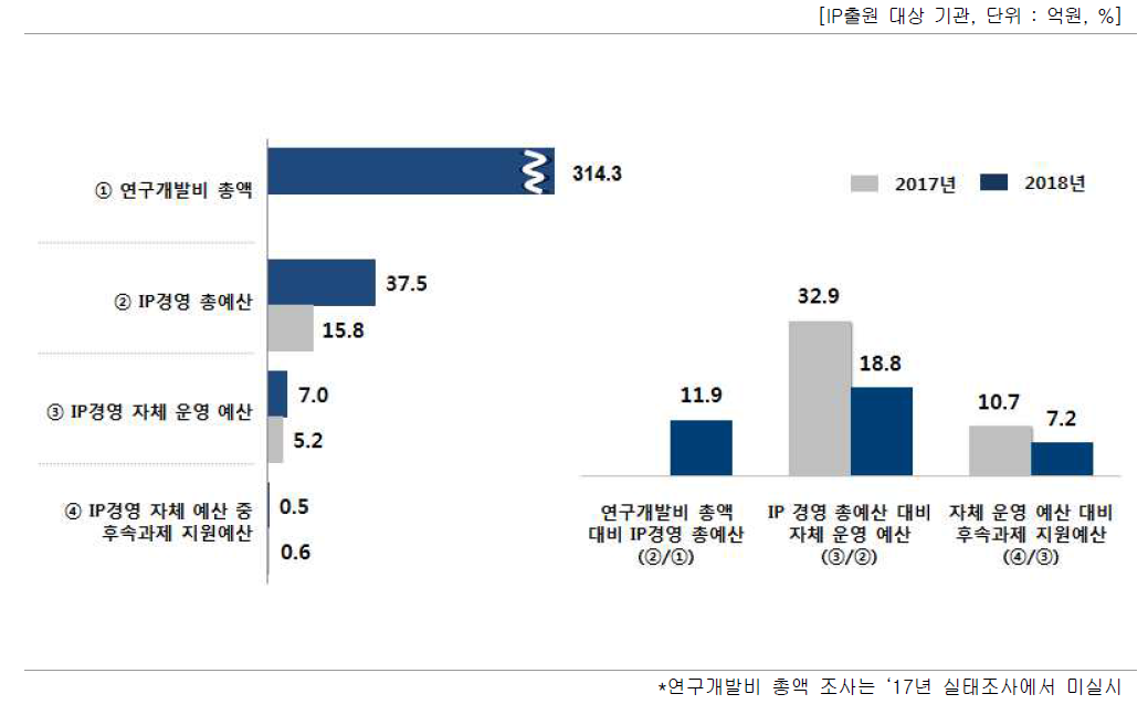 IP경영 예산 비중