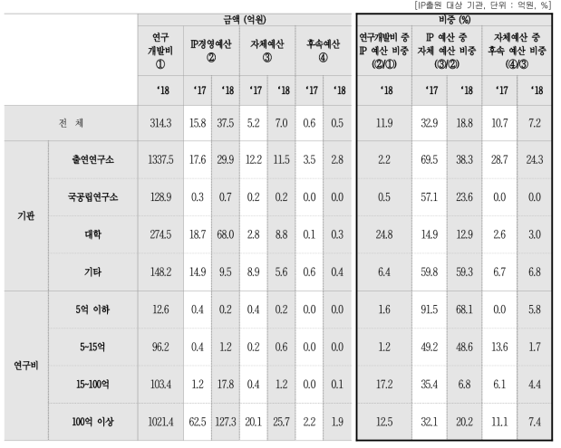 IP 경영 예산 비중