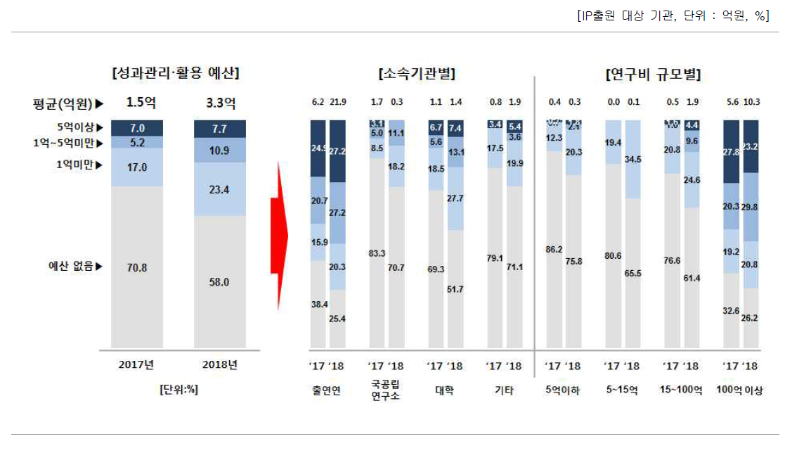 성과관리 활용 예산