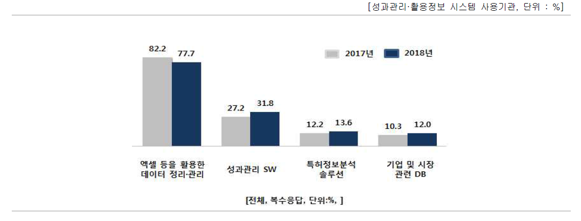 성과관리·활용정보 시스템 구축 및 운영 방법