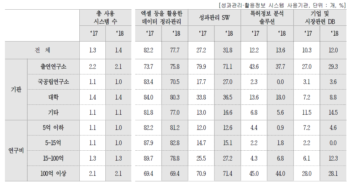 성과관리·활용정보 시스템 구축 및 운영 방법