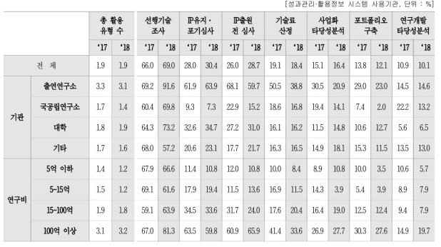 성과관리·활용정보 시스템 활용 방법