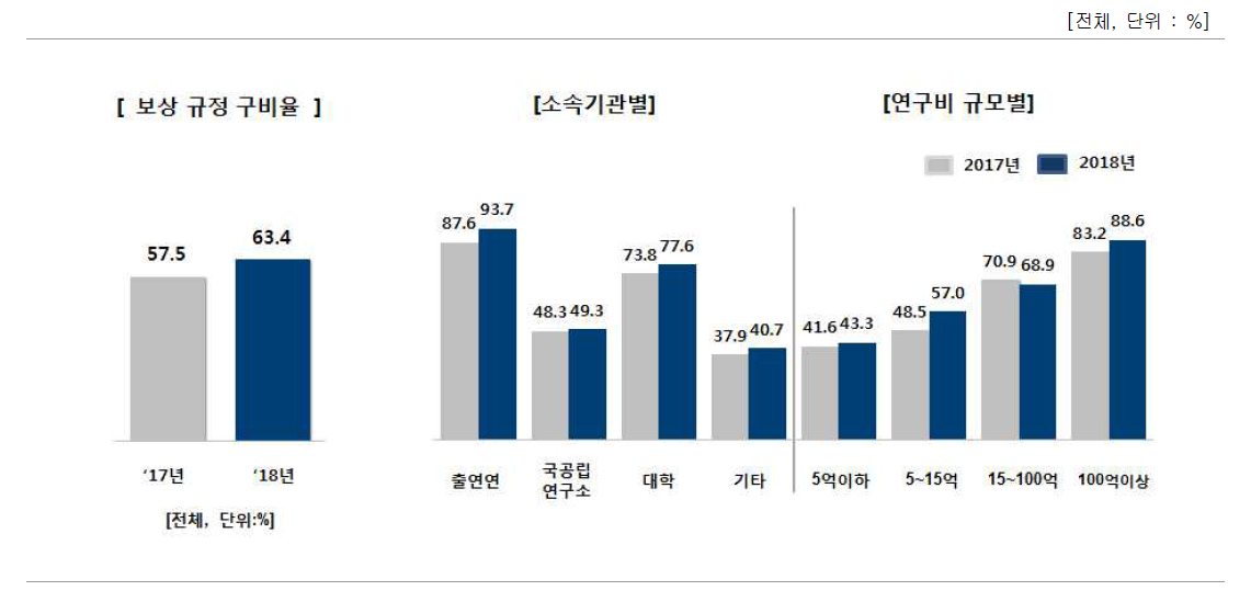 보상 규정 구비 여부