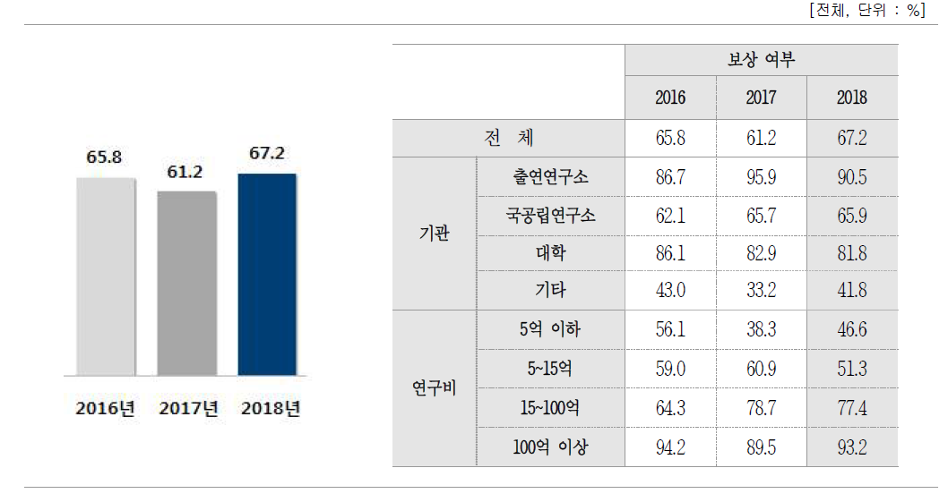 기술이전·사업화 기여자 보상여부