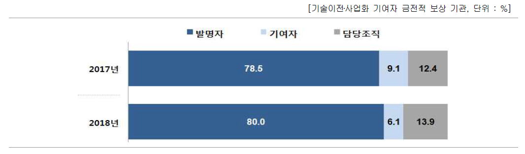 금전적 보상 비중